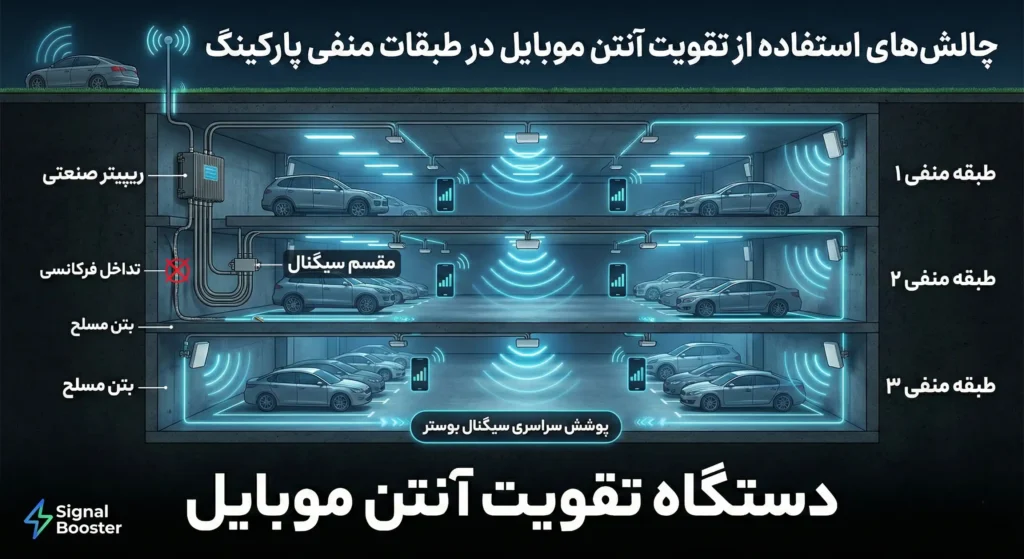 اینفوگرافیک چالش‌ها و راهکار نصب دستگاه تقویت آنتن موبایل صنعتی در طبقات منفی پارکینگ با دیوارهای بتنی مسلح.